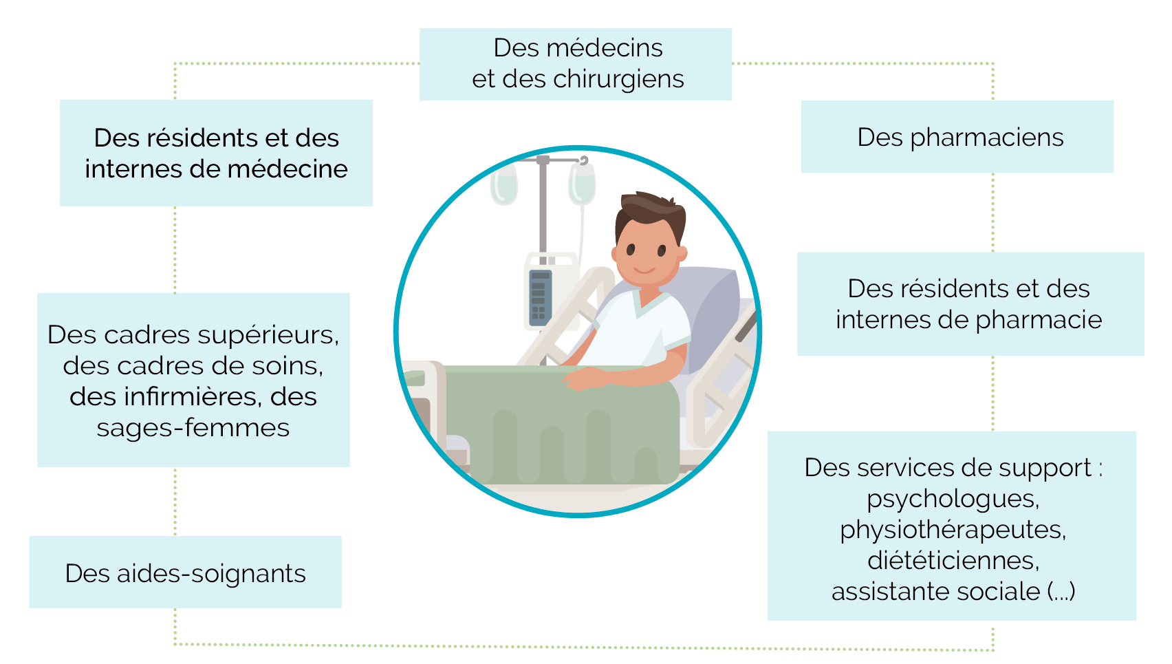 prise en charge médicale